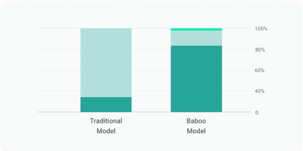 Why choose Baboo – Baboo